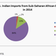 Image for article titled Everything you need to know about India’s trade with Africa, in six charts